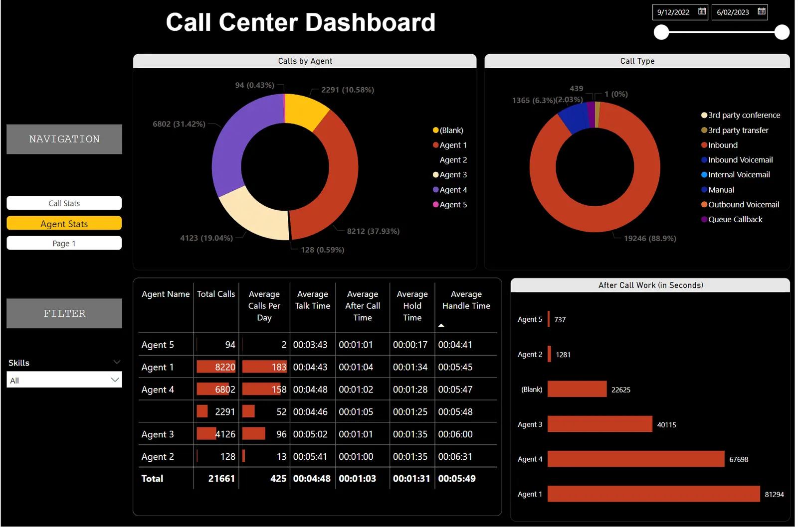 Agent Stats — per-agent call volume, talk time and after-call work