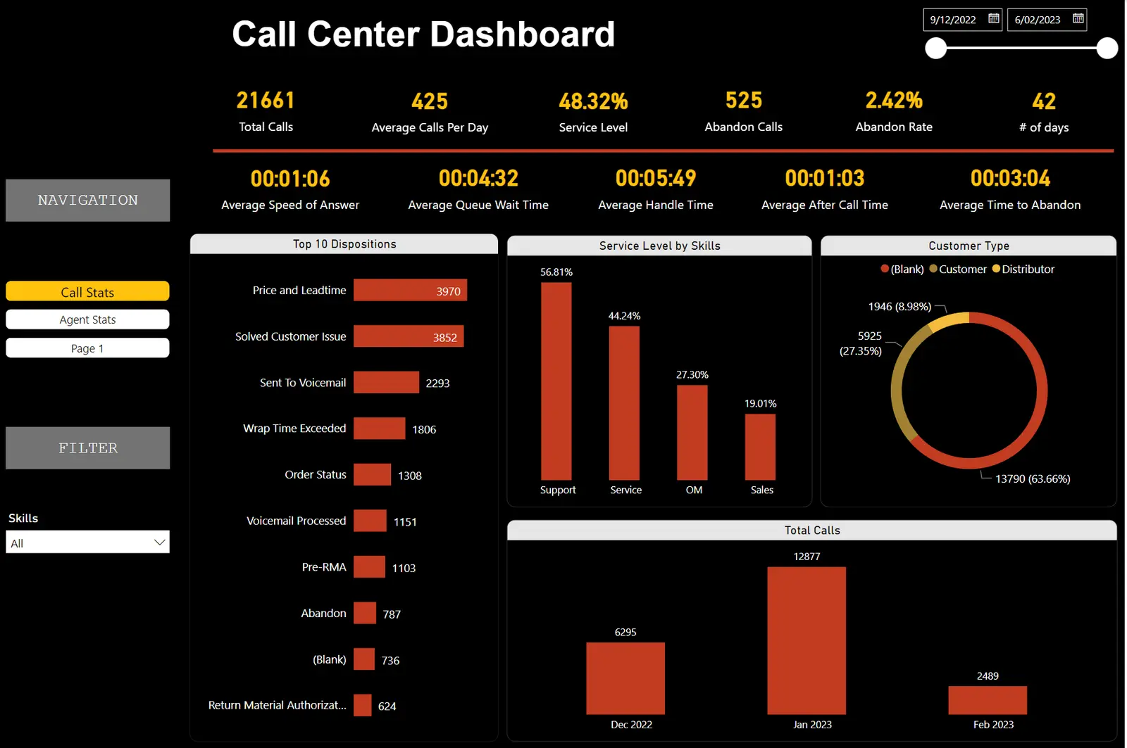 Call Stats — service level, abandon rate and handle time across 21,661 calls