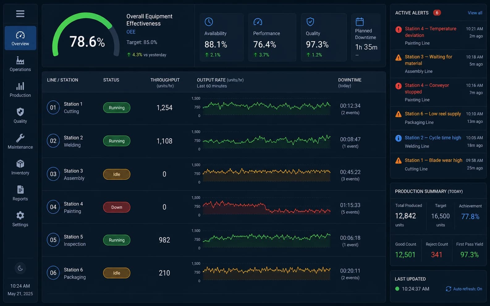 Plant-floor monitoring — line status, OEE and active alerts fed by the MES/IoT integration