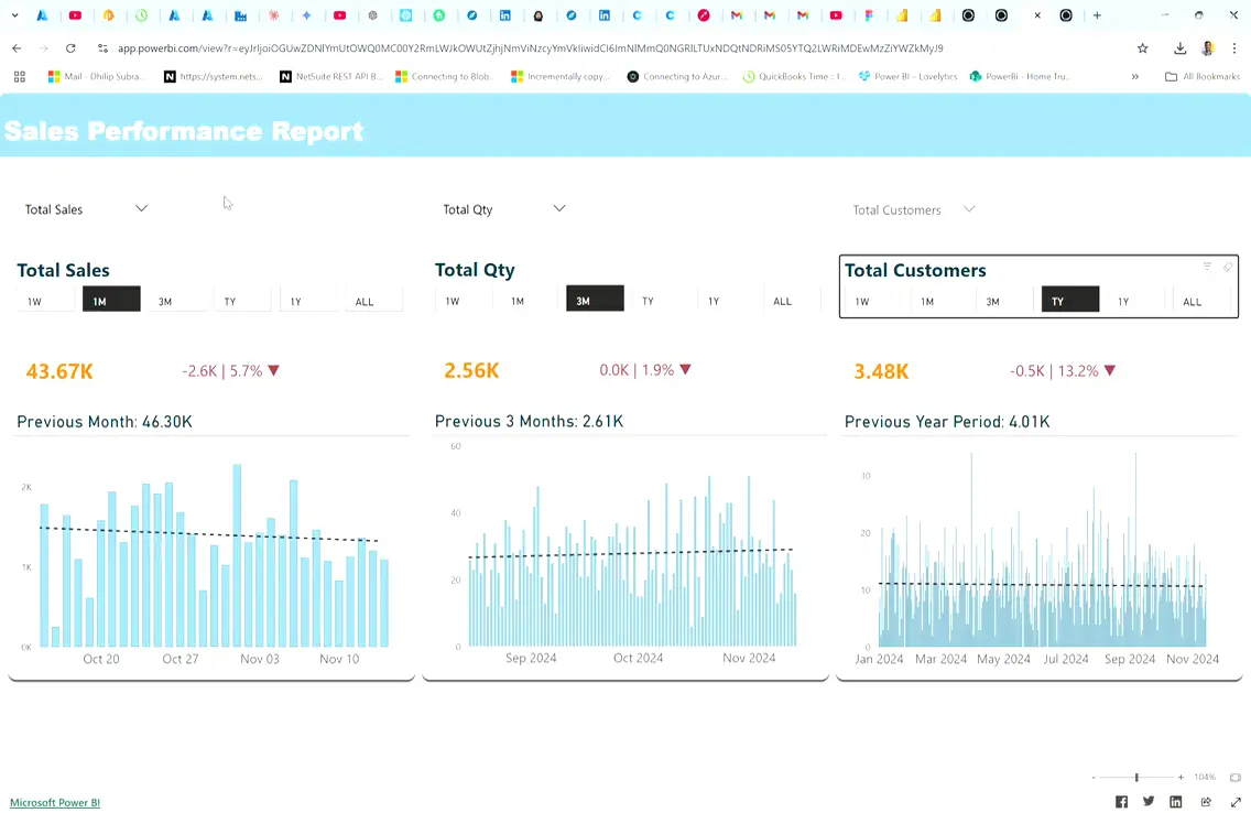 Total Sales, Qty and Customers โ each panel independently toggled by time range