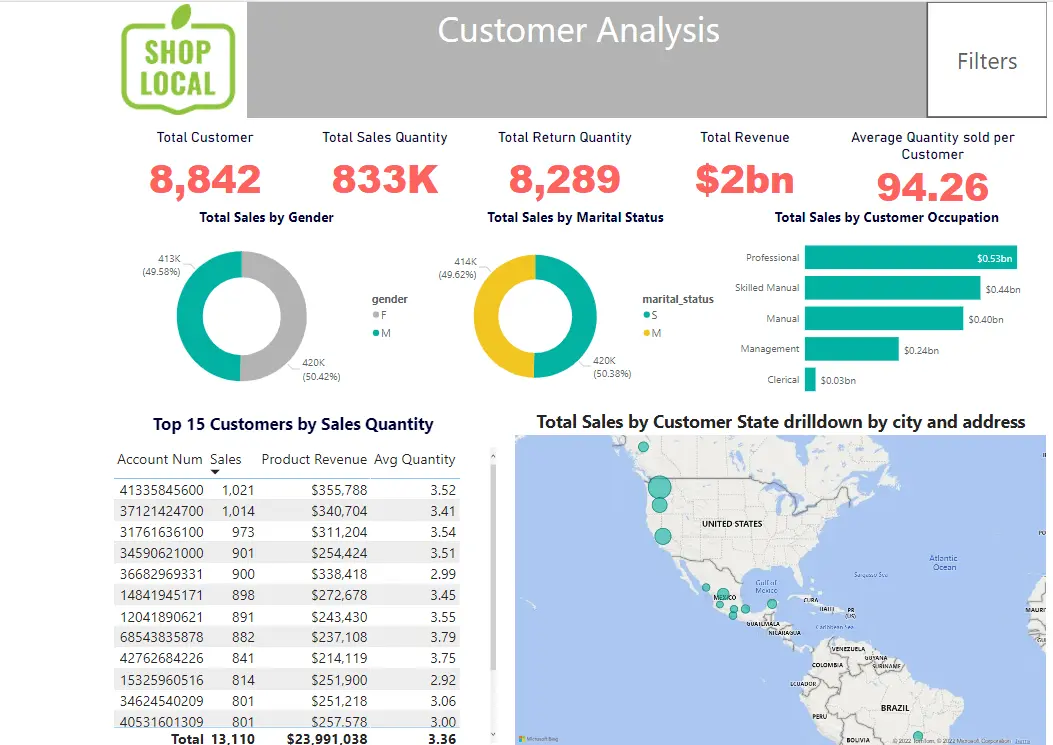 Customer Analysis โ revenue by gender, marital status, occupation and top customers by state