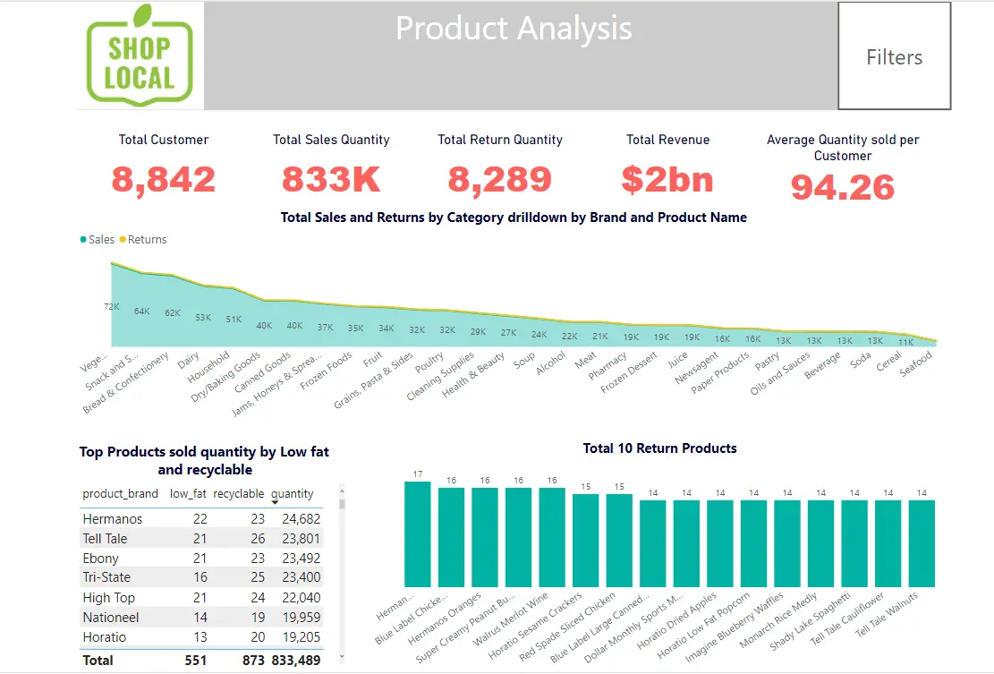 Product Analysis โ category to brand to product drilldown, with low-fat/recyclable breakdown