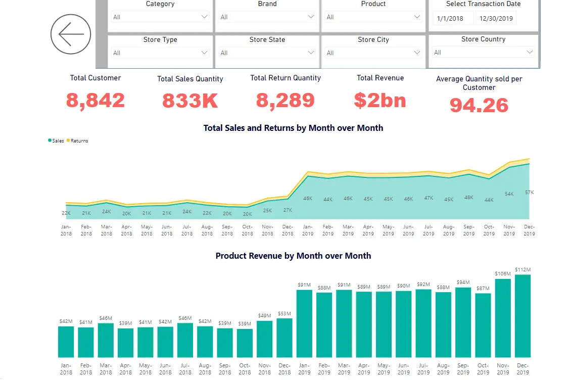 Monthly trend โ sales, returns and product revenue month over month across two years