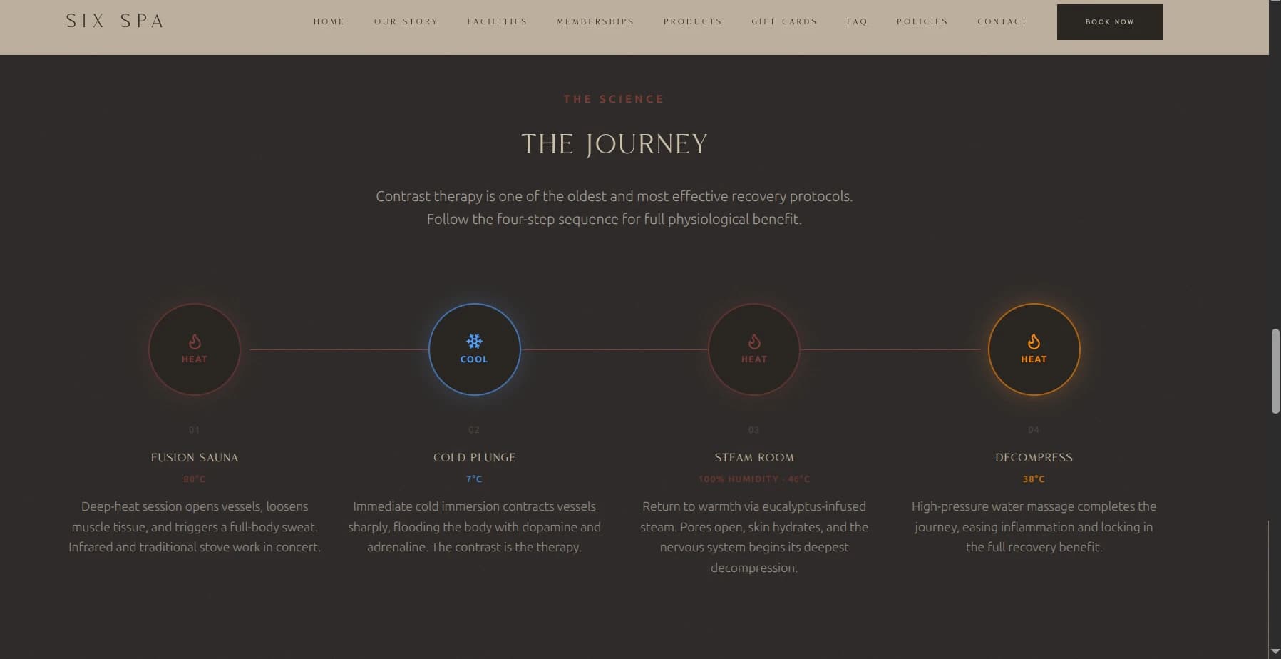 The Journey — animated four-step contrast-therapy science section