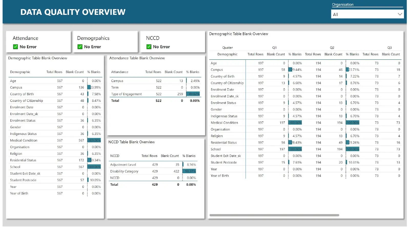 Data Quality Overview — automated blank-field checks across every source table