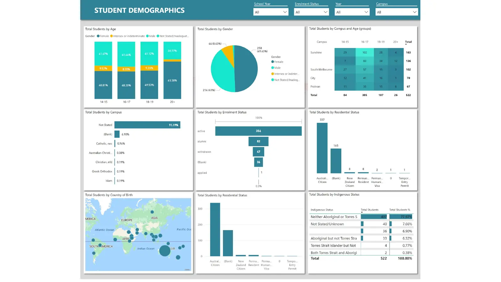 Student Demographics — age, gender, campus and country of birth in one view