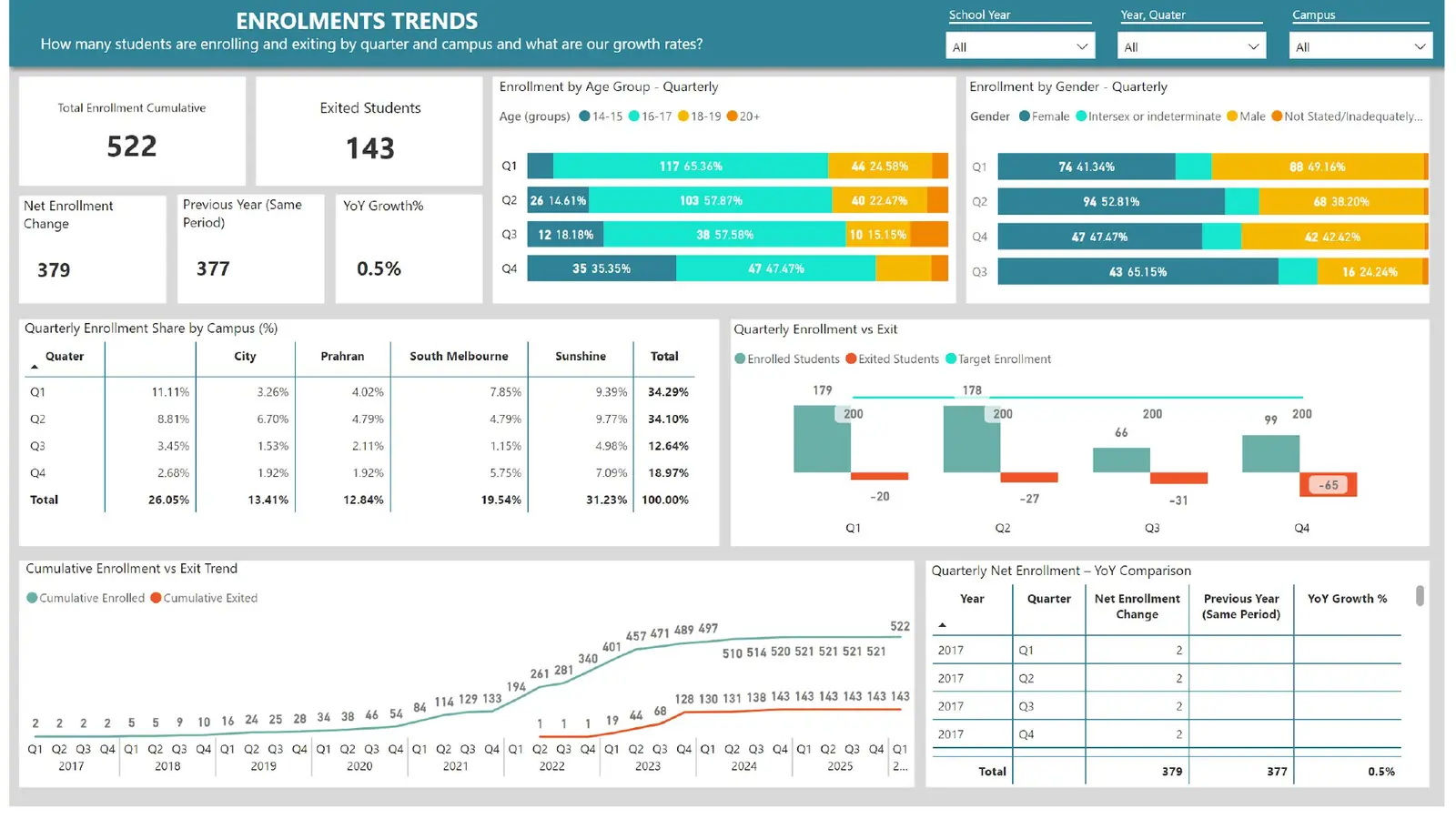 Enrolment Trends — quarterly enrolment vs exit, net change and YoY growth