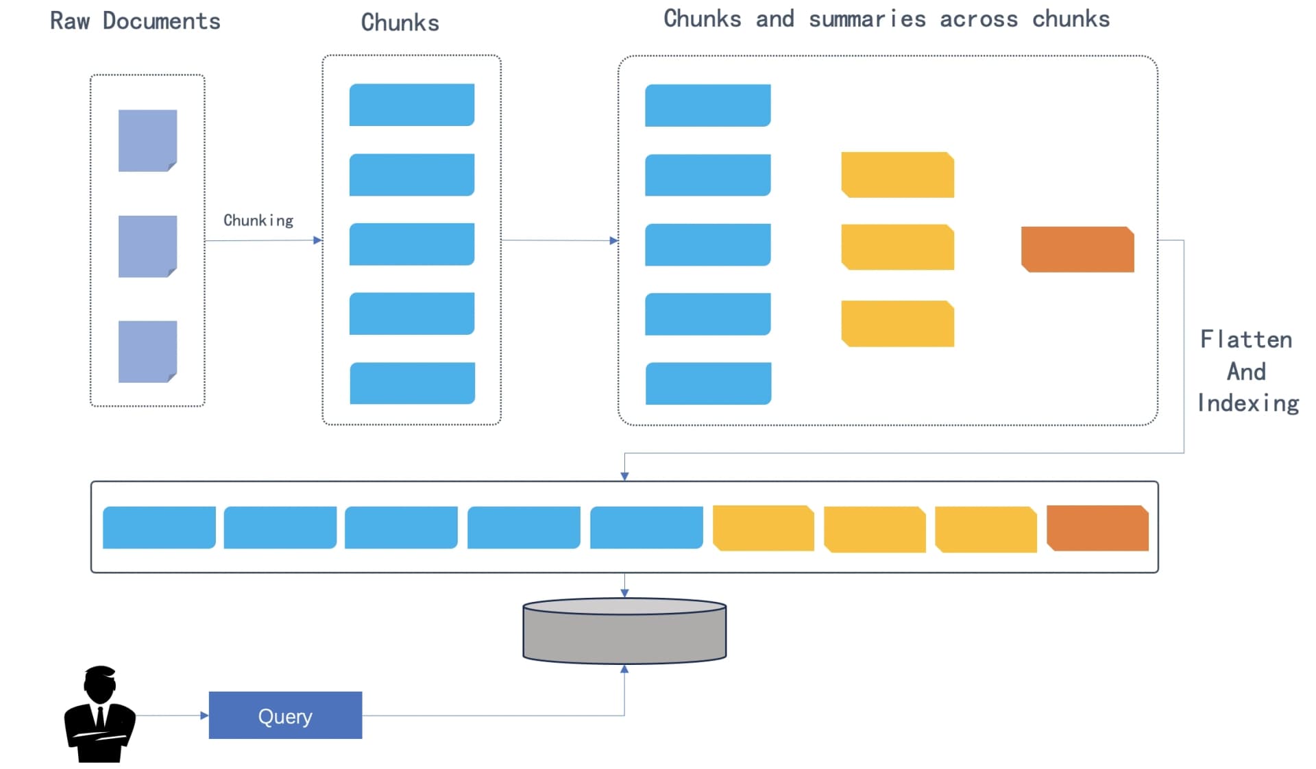 Hierarchical clustering and cross-chunk summarization — indexed alongside raw chunks for higher-level retrieval