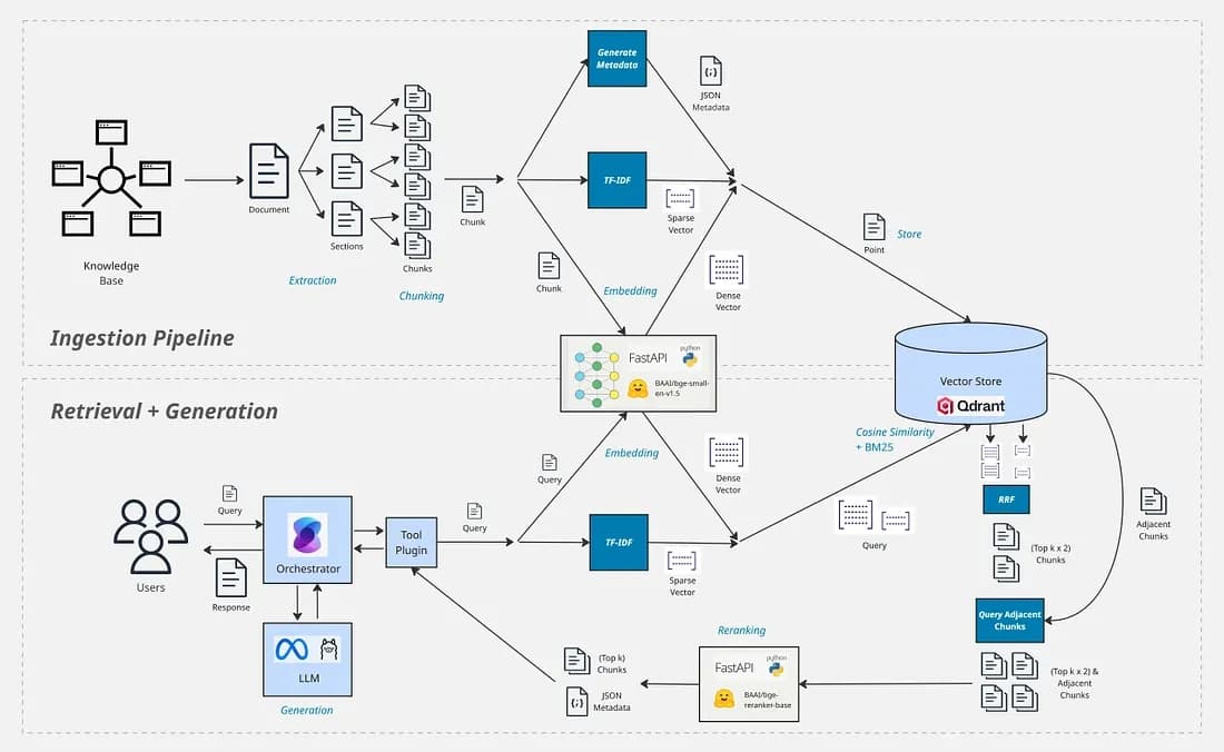 RAG pipeline — ingestion (extraction, chunking, TF-IDF and dense embedding into Qdrant) and retrieval (hybrid cosine + BM25 search, RRF, reranking) feeding the LLM orchestrator
