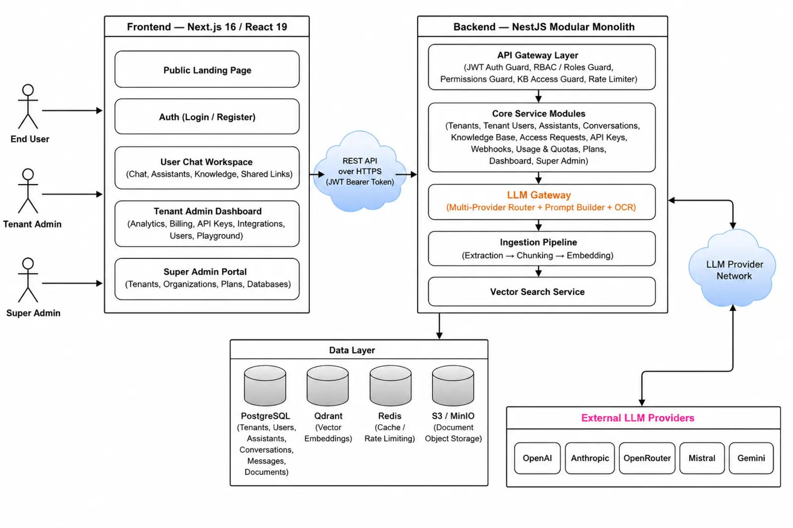 Full system architecture — Next.js frontend, NestJS backend with an LLM gateway, and a Postgres + Qdrant + Redis data layer routing across five LLM providers