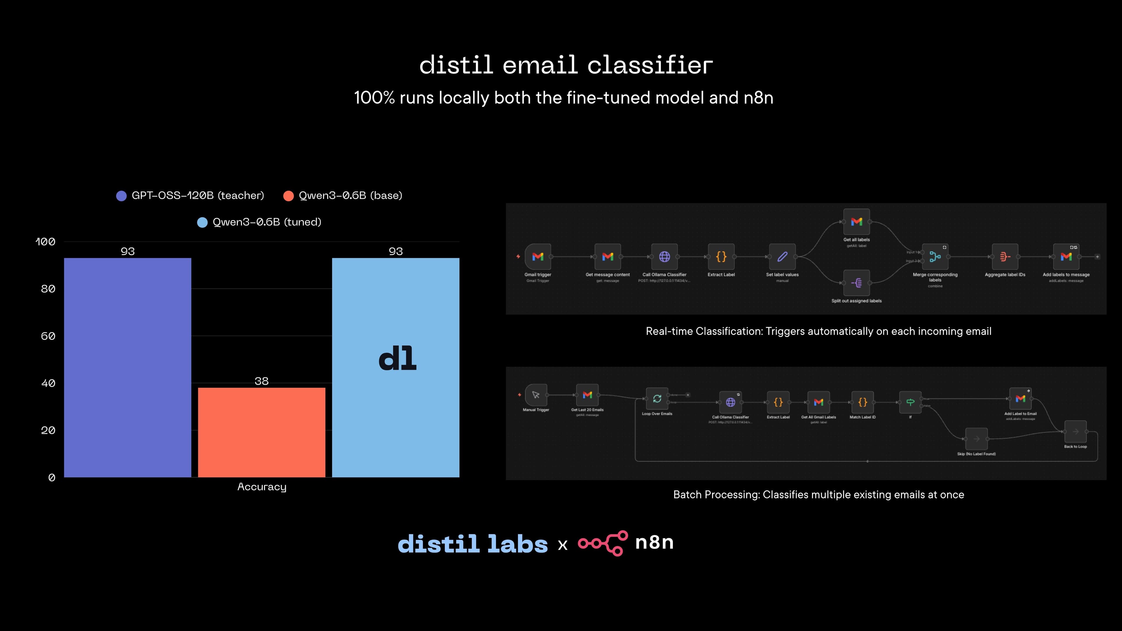 Local Gmail Auto-Labeler Using Knowledge Distillation and n8n Workflow Automation