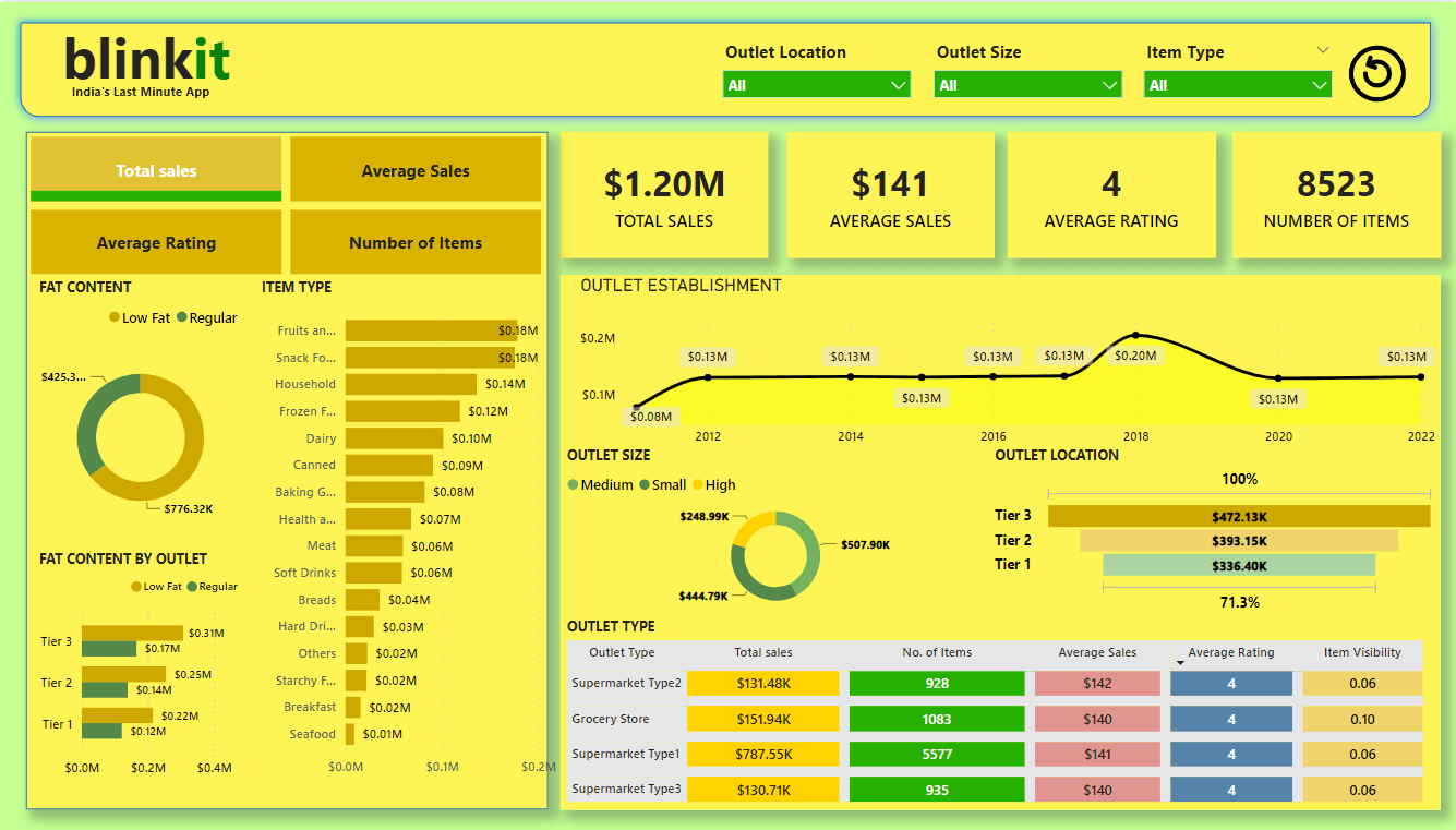 Blinkit eCommerce Sales Analysis